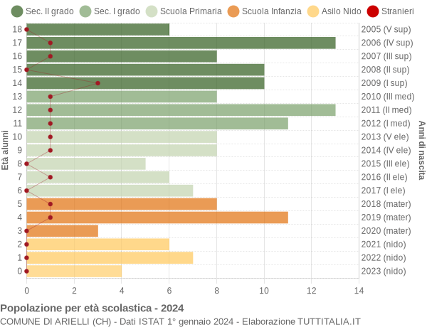 Grafico Popolazione in età scolastica - Arielli 2024