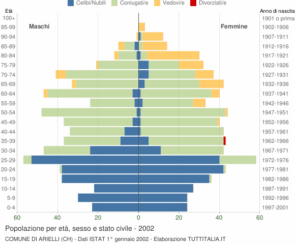 Grafico Popolazione per età, sesso e stato civile Comune di Arielli (CH)