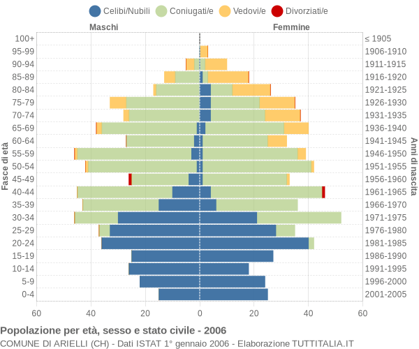 Grafico Popolazione per età, sesso e stato civile Comune di Arielli (CH)