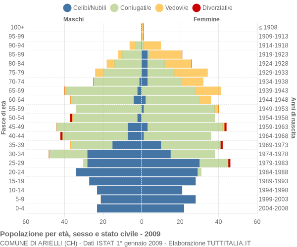 Grafico Popolazione per età, sesso e stato civile Comune di Arielli (CH)