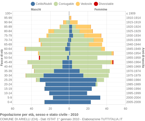 Grafico Popolazione per età, sesso e stato civile Comune di Arielli (CH)