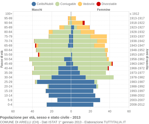 Grafico Popolazione per età, sesso e stato civile Comune di Arielli (CH)