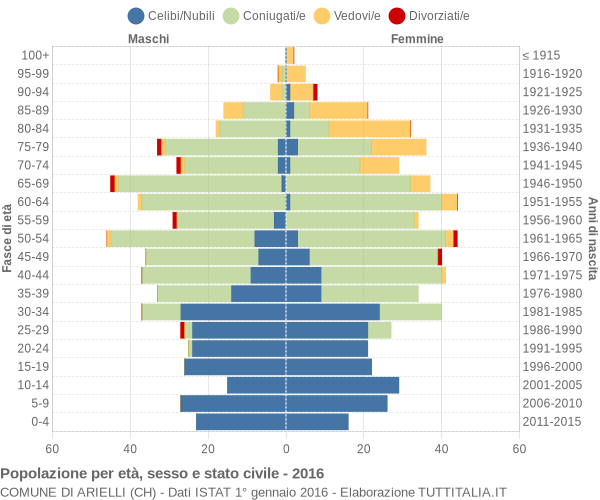 Grafico Popolazione per età, sesso e stato civile Comune di Arielli (CH)