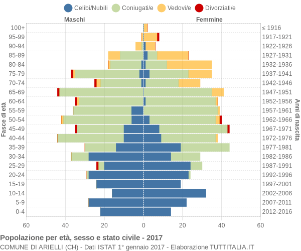 Grafico Popolazione per età, sesso e stato civile Comune di Arielli (CH)