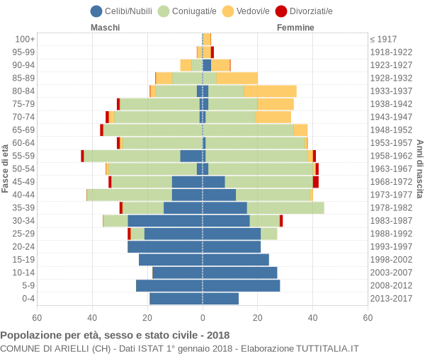 Grafico Popolazione per età, sesso e stato civile Comune di Arielli (CH)