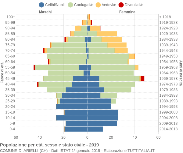 Grafico Popolazione per età, sesso e stato civile Comune di Arielli (CH)