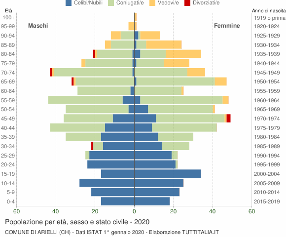 Grafico Popolazione per età, sesso e stato civile Comune di Arielli (CH)