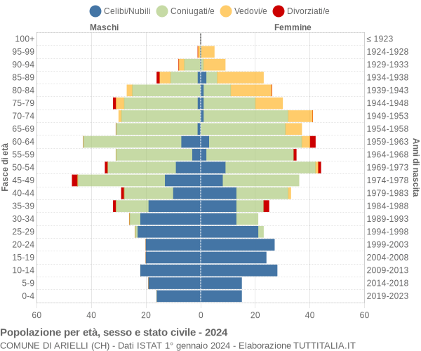 Grafico Popolazione per età, sesso e stato civile Comune di Arielli (CH)