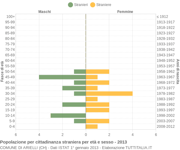 Grafico cittadini stranieri - Arielli 2013