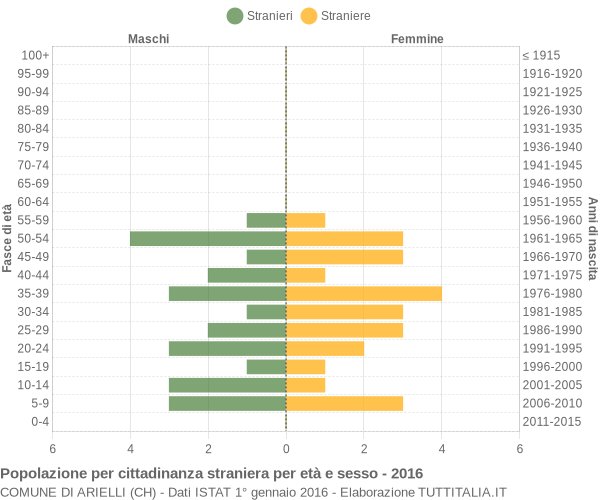 Grafico cittadini stranieri - Arielli 2016