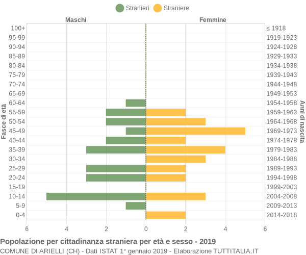 Grafico cittadini stranieri - Arielli 2019