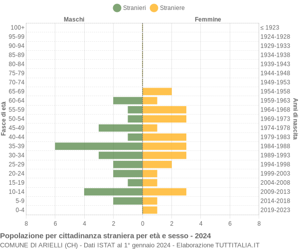 Grafico cittadini stranieri - Arielli 2024