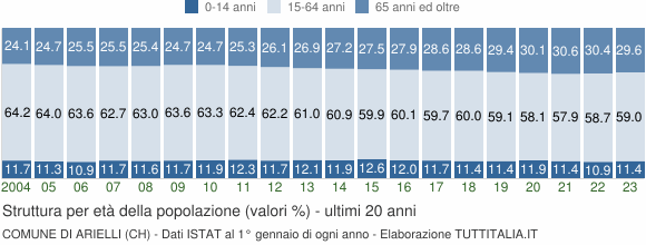 Grafico struttura della popolazione Comune di Arielli (CH)