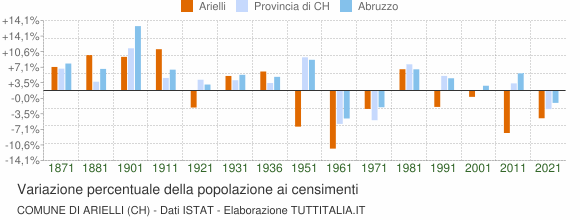 Grafico variazione percentuale della popolazione Comune di Arielli (CH)
