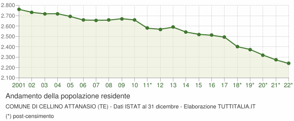 Andamento popolazione Comune di Cellino Attanasio (TE)