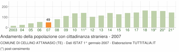 Grafico andamento popolazione stranieri Comune di Cellino Attanasio (TE)
