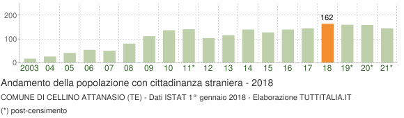 Grafico andamento popolazione stranieri Comune di Cellino Attanasio (TE)