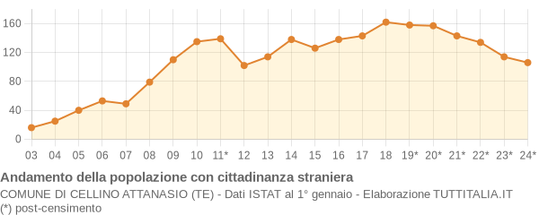 Andamento popolazione stranieri Comune di Cellino Attanasio (TE)