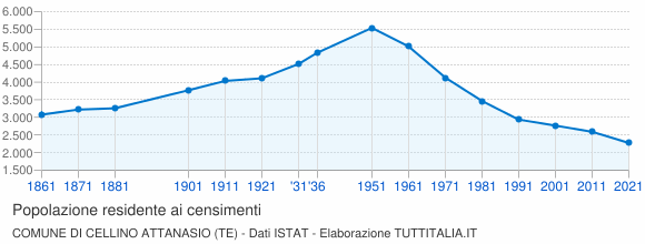Grafico andamento storico popolazione Comune di Cellino Attanasio (TE)