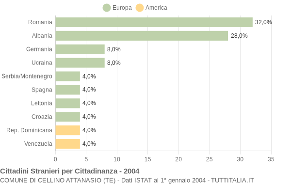 Grafico cittadinanza stranieri - Cellino Attanasio 2004