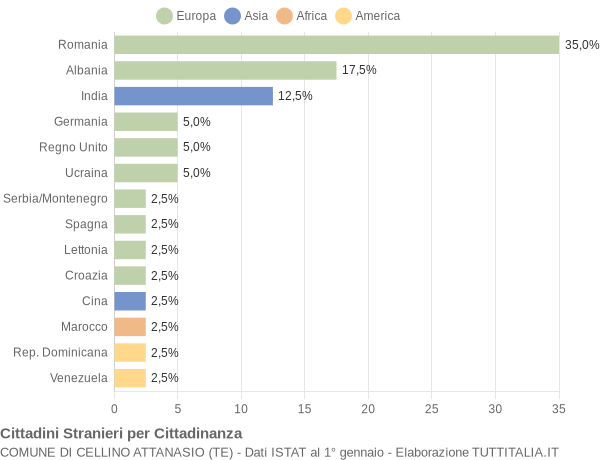 Grafico cittadinanza stranieri - Cellino Attanasio 2005