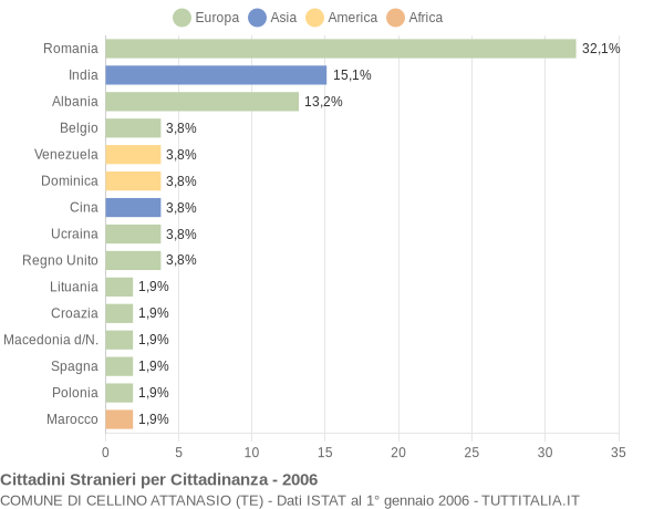 Grafico cittadinanza stranieri - Cellino Attanasio 2006