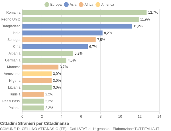 Grafico cittadinanza stranieri - Cellino Attanasio 2022