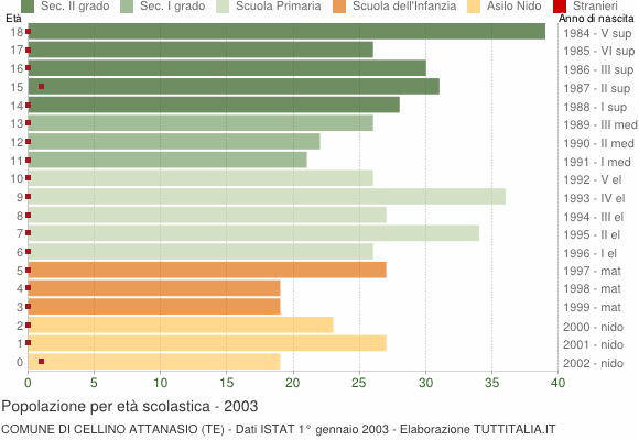Grafico Popolazione in età scolastica - Cellino Attanasio 2003