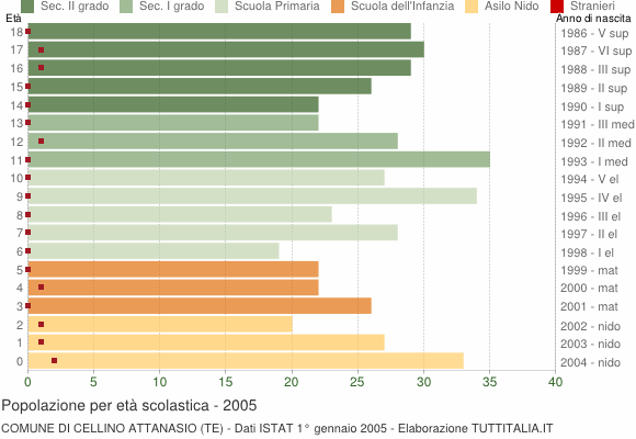 Grafico Popolazione in età scolastica - Cellino Attanasio 2005