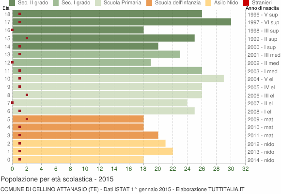 Grafico Popolazione in età scolastica - Cellino Attanasio 2015