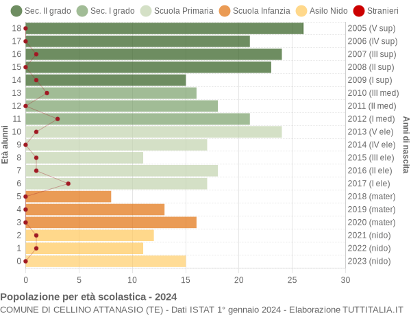 Grafico Popolazione in età scolastica - Cellino Attanasio 2024