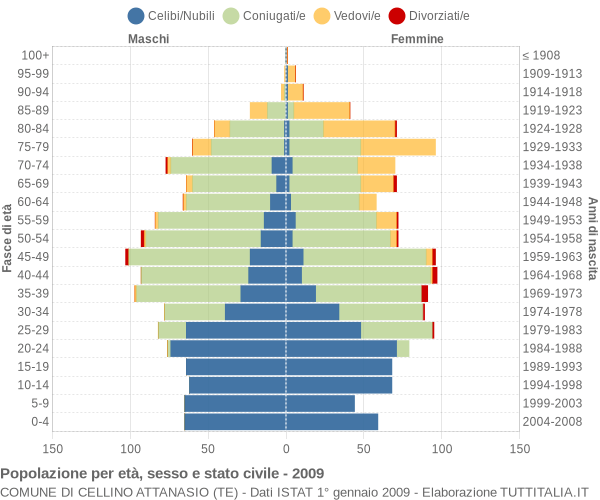 Grafico Popolazione per età, sesso e stato civile Comune di Cellino Attanasio (TE)
