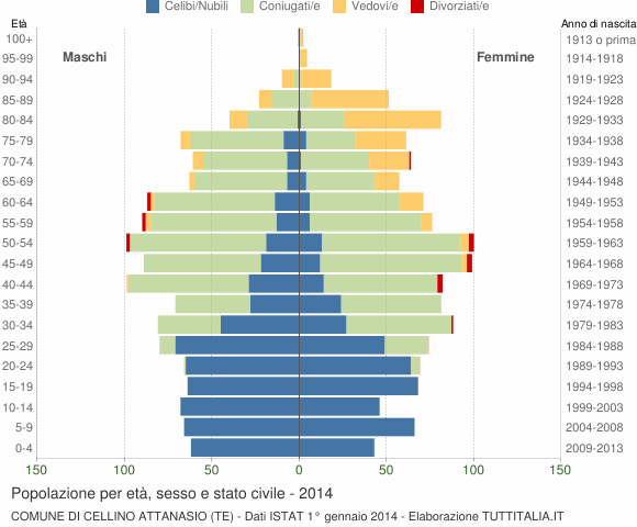 Grafico Popolazione per età, sesso e stato civile Comune di Cellino Attanasio (TE)