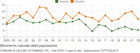 Grafico movimento naturale della popolazione Comune di Cellino Attanasio (TE)