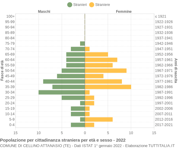 Grafico cittadini stranieri - Cellino Attanasio 2022