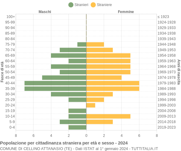 Grafico cittadini stranieri - Cellino Attanasio 2024