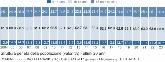 Grafico struttura della popolazione Comune di Cellino Attanasio (TE)