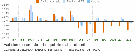 Grafico variazione percentuale della popolazione Comune di Cellino Attanasio (TE)