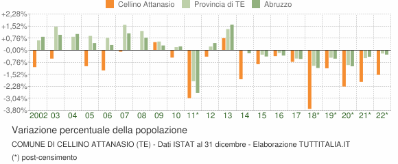 Variazione percentuale della popolazione Comune di Cellino Attanasio (TE)