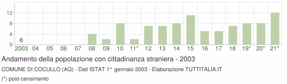 Grafico andamento popolazione stranieri Comune di Cocullo (AQ)