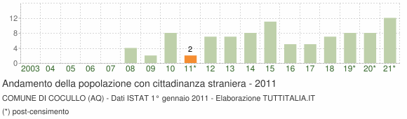 Grafico andamento popolazione stranieri Comune di Cocullo (AQ)