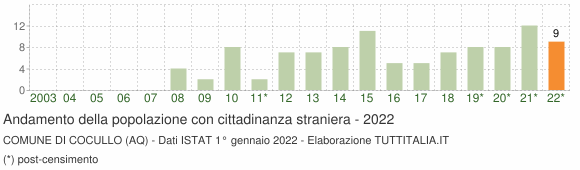 Grafico andamento popolazione stranieri Comune di Cocullo (AQ)