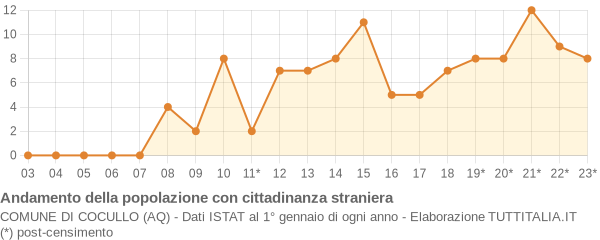 Andamento popolazione stranieri Comune di Cocullo (AQ)