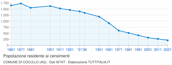 Grafico andamento storico popolazione Comune di Cocullo (AQ)