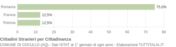 Grafico cittadinanza stranieri - Cocullo 2014