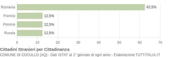 Grafico cittadinanza stranieri - Cocullo 2019