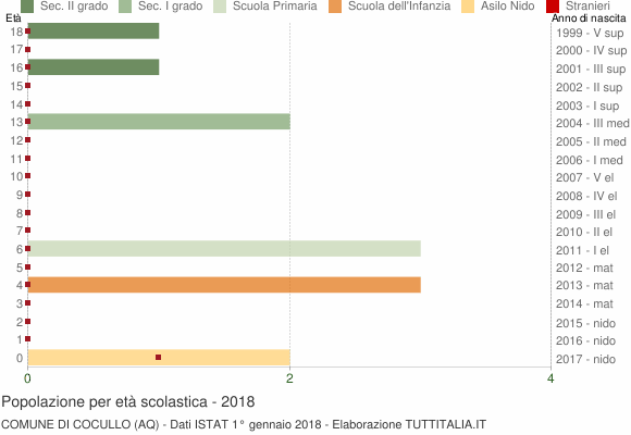 Grafico Popolazione in età scolastica - Cocullo 2018