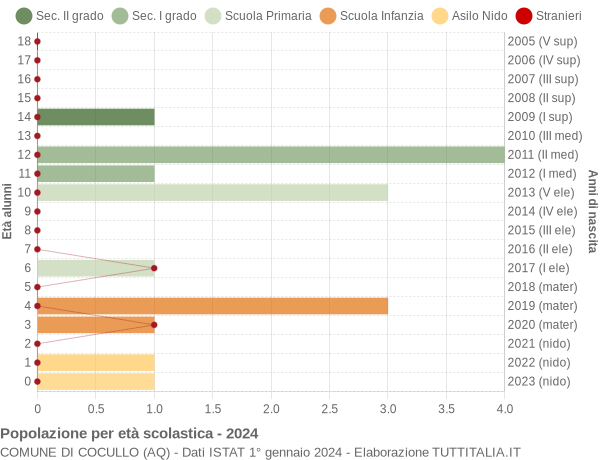 Grafico Popolazione in età scolastica - Cocullo 2024