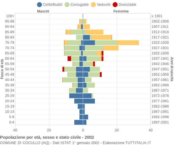 Grafico Popolazione per età, sesso e stato civile Comune di Cocullo (AQ)