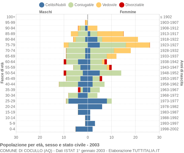 Grafico Popolazione per età, sesso e stato civile Comune di Cocullo (AQ)